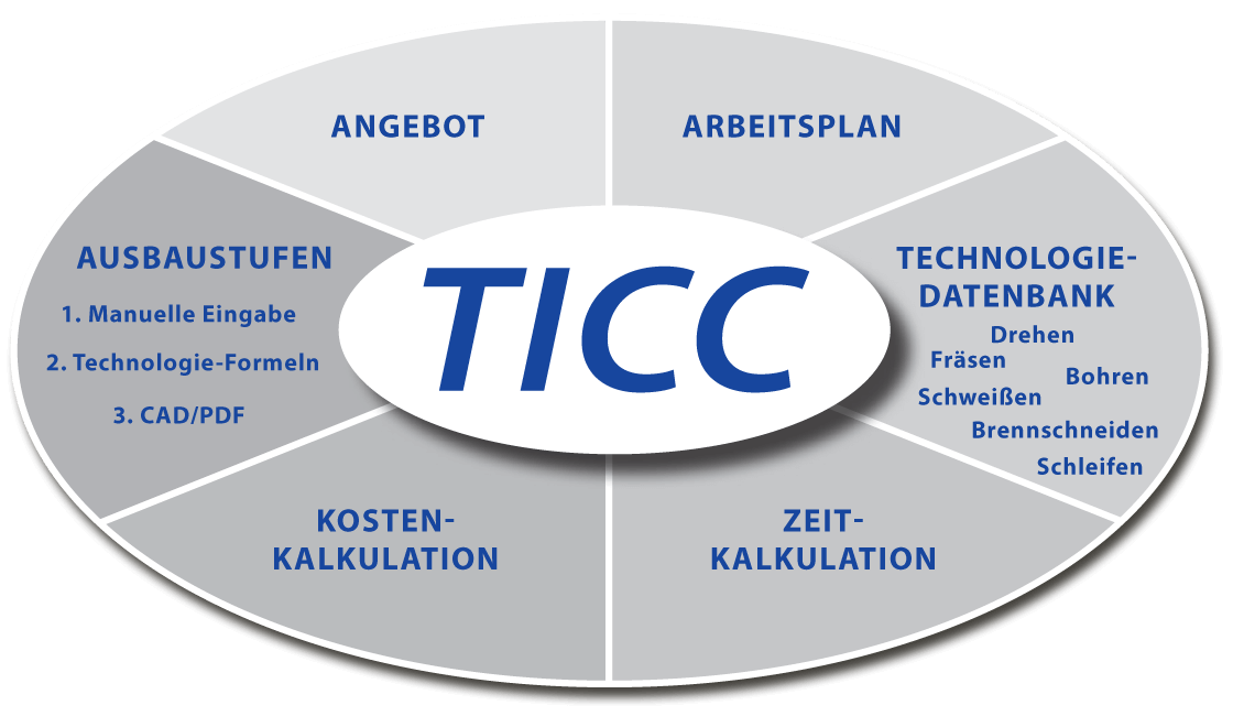 Kalkulationssoftware TICC für Frästeile, Drehteile und weitere Anforderungen für Maschinenbauunternehmen.